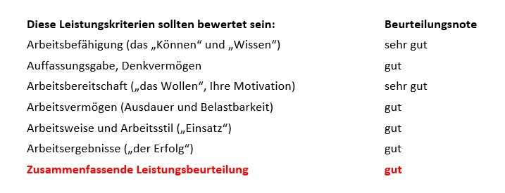 Übersicht über die im Arbeitszeugnis notwendigen 6 Leistungskriterien, benotet mit zweimal sehr gut und viermal gut. Daraus ergibt sich die Gesamtnote gut.
